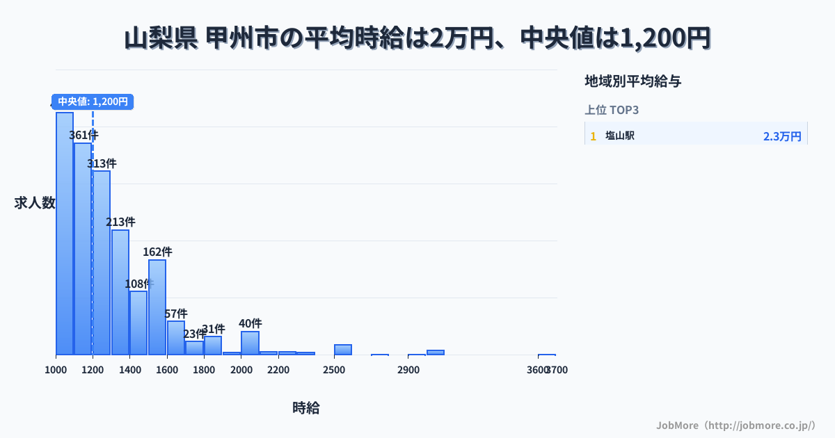 山梨県 甲州市内の平均時給は2万円です。中央値は1,200円、最頻値は1,000円〜1,100円です。