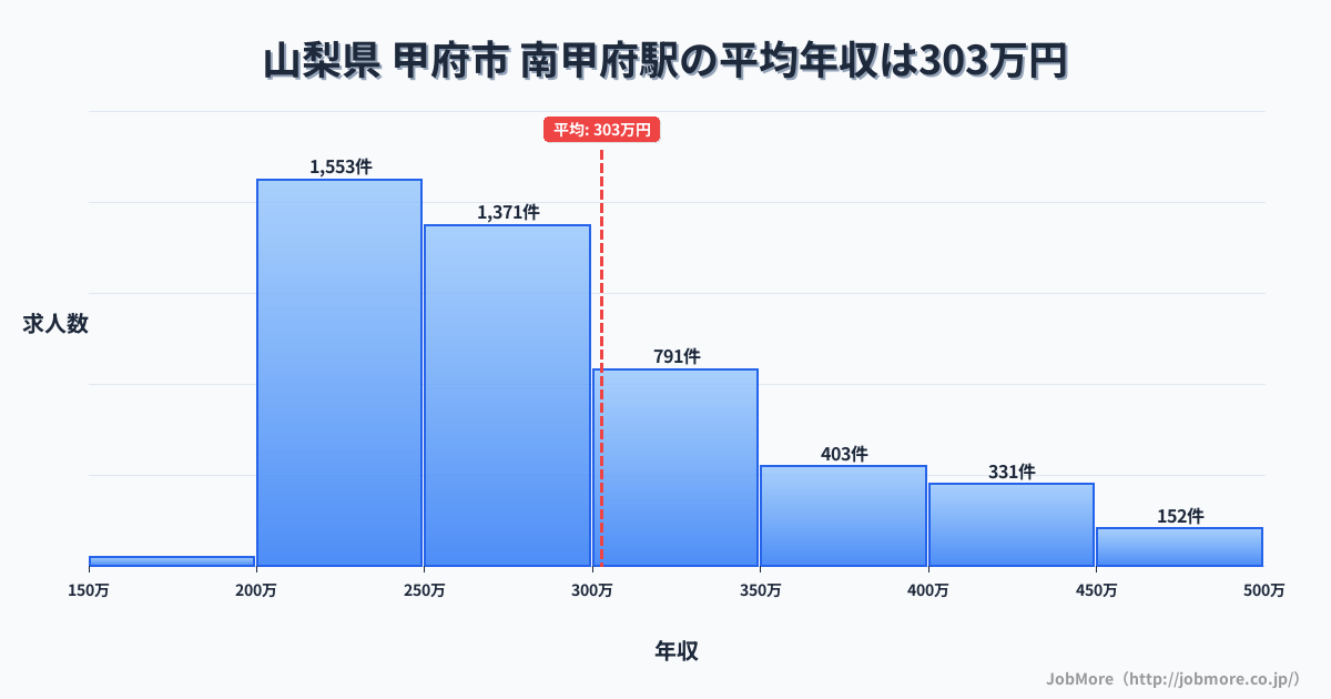 山梨県甲府市南甲府駅周辺の平均年収は277万円です。中央値は264万円、最頻値は200万円〜250万円です。