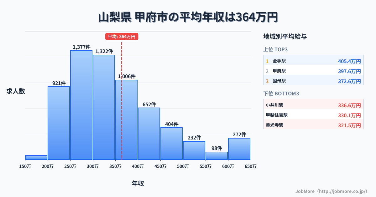 山梨県 甲府市内の平均年収は267万円です。中央値は288万円、最頻値は250万円〜300万円です。