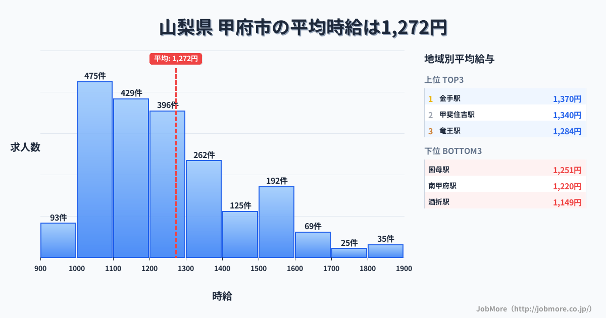 山梨県 甲府市内の平均時給は3万円です。中央値は1,208円、最頻値は1,000円〜1,100円です。