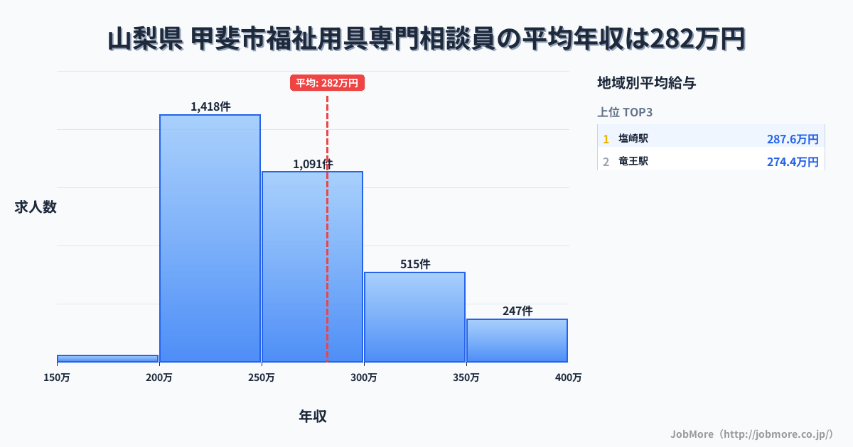 山梨県甲斐市内の福祉用具専門相談員の平均年収は281万円です。中央値は261万円、最頻値は200万円〜250万円です。