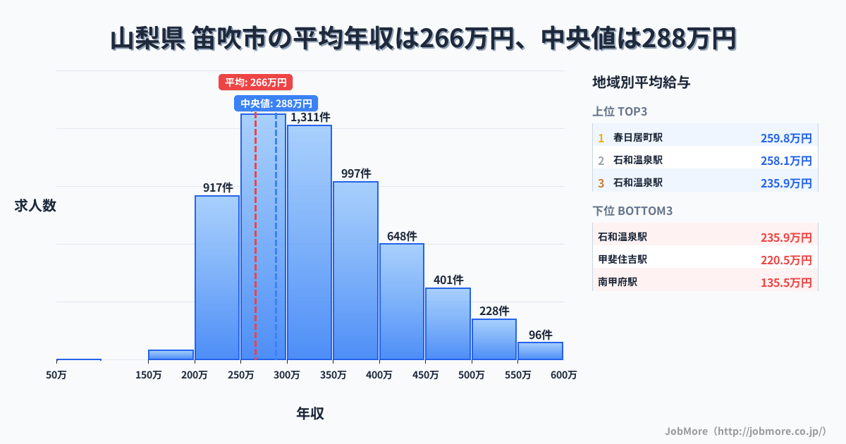 山梨県 笛吹市内の平均年収は265万円です。中央値は287万円、最頻値は250万円〜300万円です。