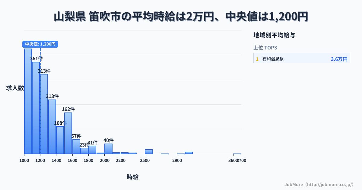 山梨県 笛吹市内の平均時給は2万円です。中央値は1,200円、最頻値は1,000円〜1,100円です。
