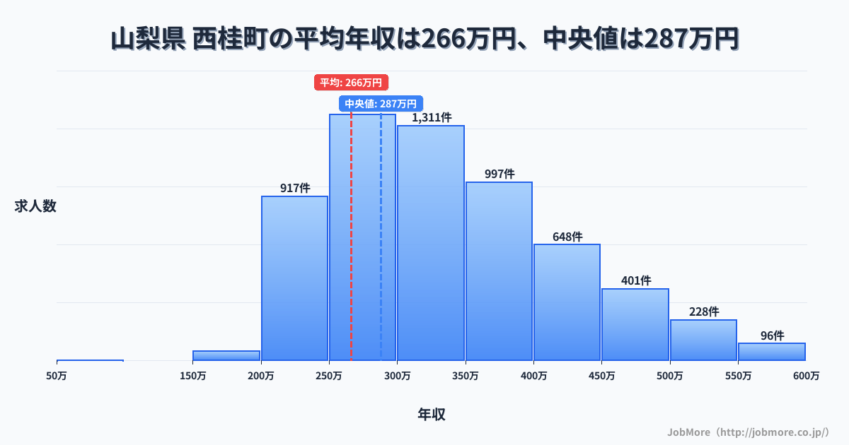 山梨県 西桂町内の平均年収は265万円です。中央値は287万円、最頻値は250万円〜300万円です。
