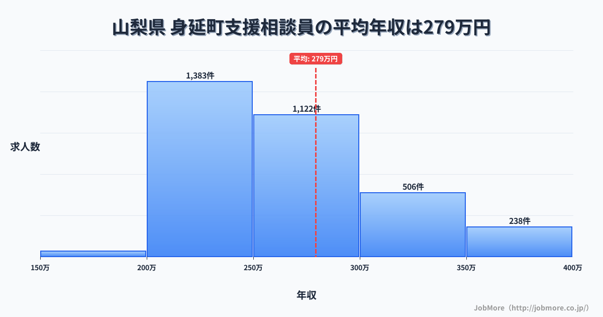 山梨県身延町内の支援相談員の平均年収は279万円です。中央値は260万円、最頻値は200万円〜250万円です。