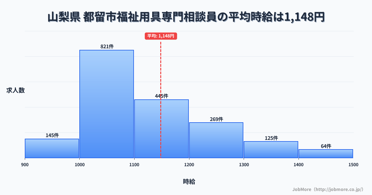 山梨県都留市内の福祉用具専門相談員の平均時給は1,148円です。中央値は1,099円、最頻値は1,000円〜1,100円です。