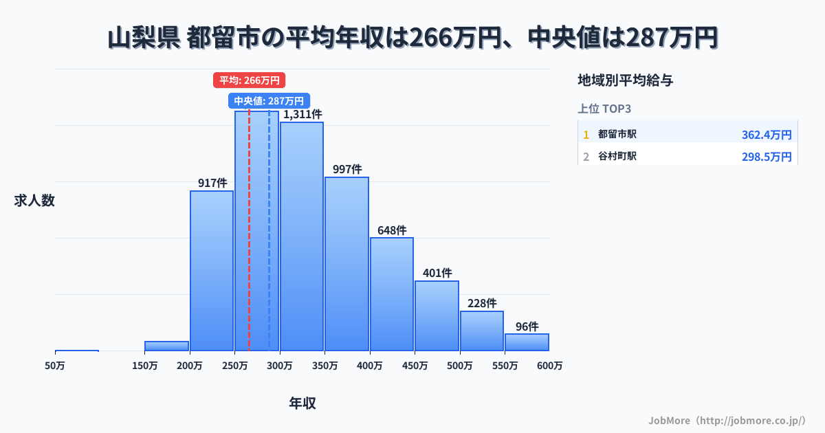 山梨県 都留市内の平均年収は265万円です。中央値は287万円、最頻値は250万円〜300万円です。