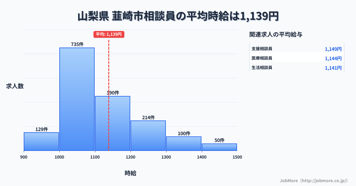 山梨県韮崎市内の相談員の平均時給は1,139円です。中央値は1,094円、最頻値は1,000円〜1,100円です。