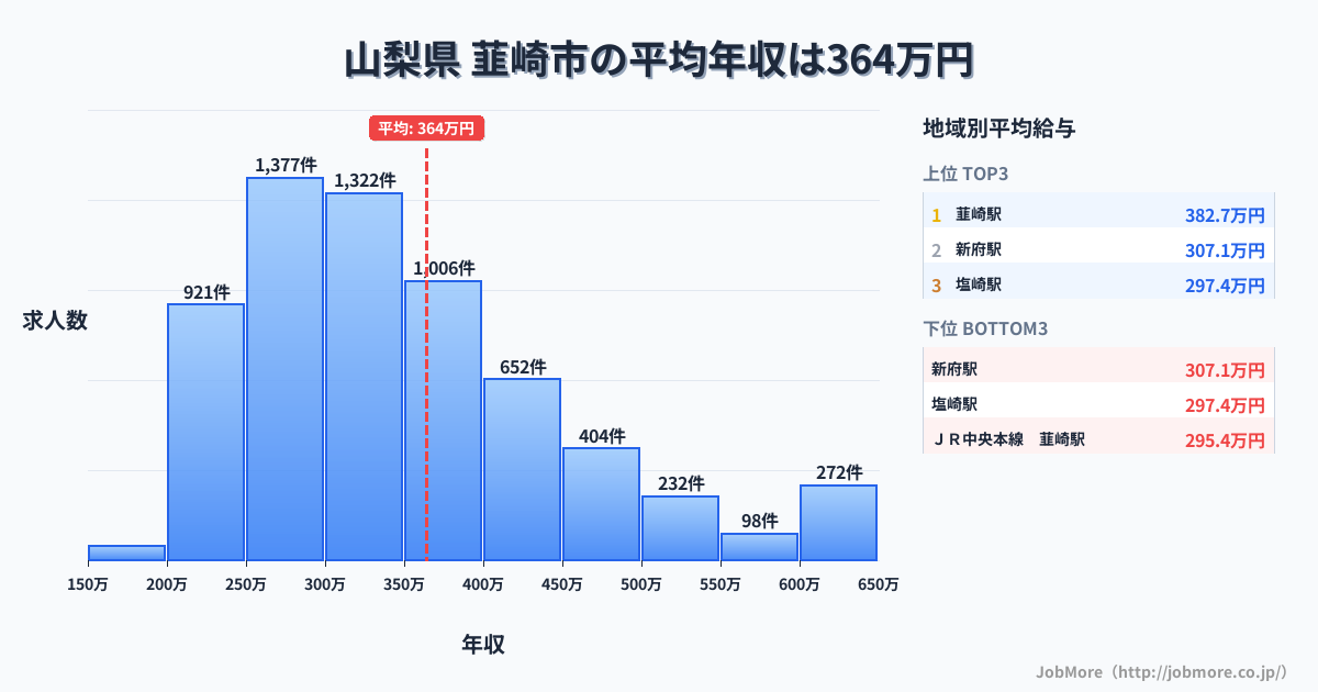 山梨県 韮崎市内の平均年収は267万円です。中央値は288万円、最頻値は250万円〜300万円です。