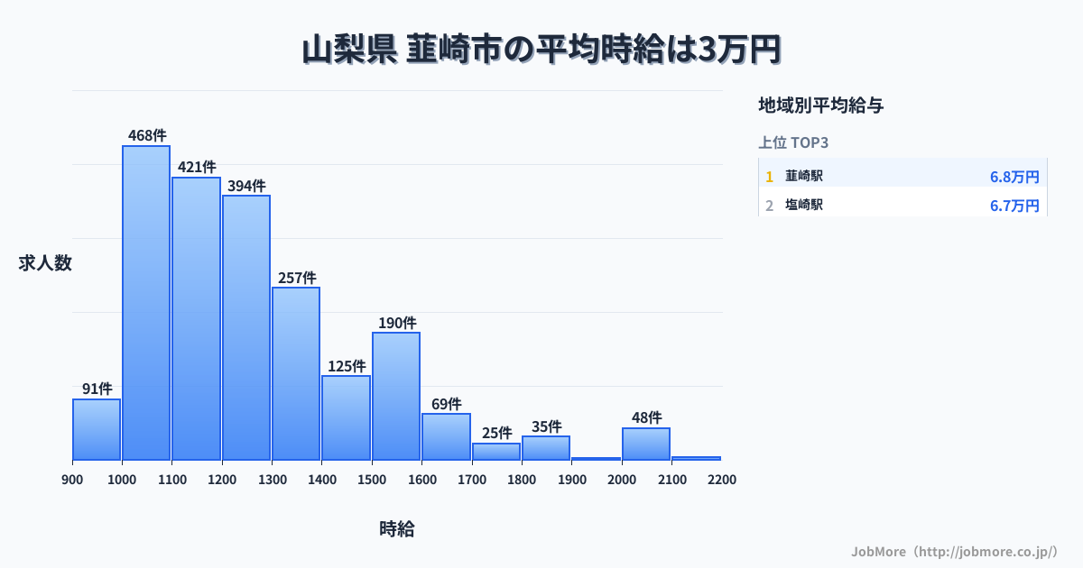 山梨県 韮崎市内の平均時給は3万円です。中央値は1,200円、最頻値は1,000円〜1,100円です。
