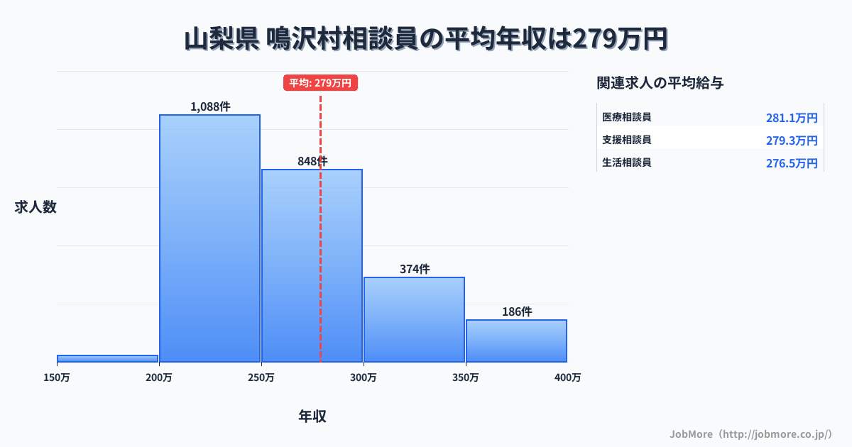 山梨県鳴沢村内の相談員の平均年収は278万円です。中央値は258万円、最頻値は200万円〜250万円です。