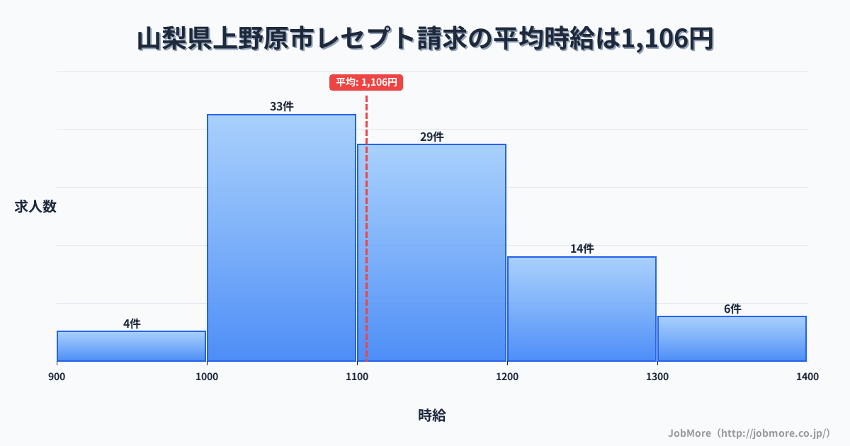 山梨県 上野原市内のレセプト請求の平均時給は1,106円です。中央値は1,100円、最頻値は1,000円〜1,100円です。