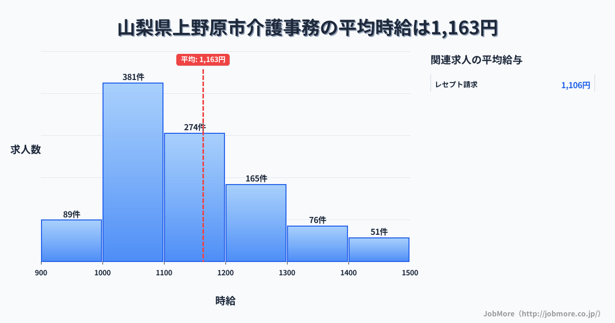 山梨県 上野原市内の介護事務の平均時給は1,163円です。中央値は1,100円、最頻値は1,000円〜1,100円です。