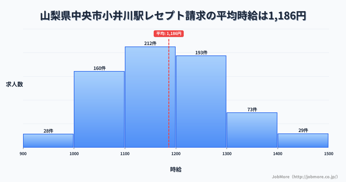 山梨県中央市小井川駅周辺のレセプト請求の平均時給は1,186円です。中央値は1,163円、最頻値は1,100円〜1,200円です。