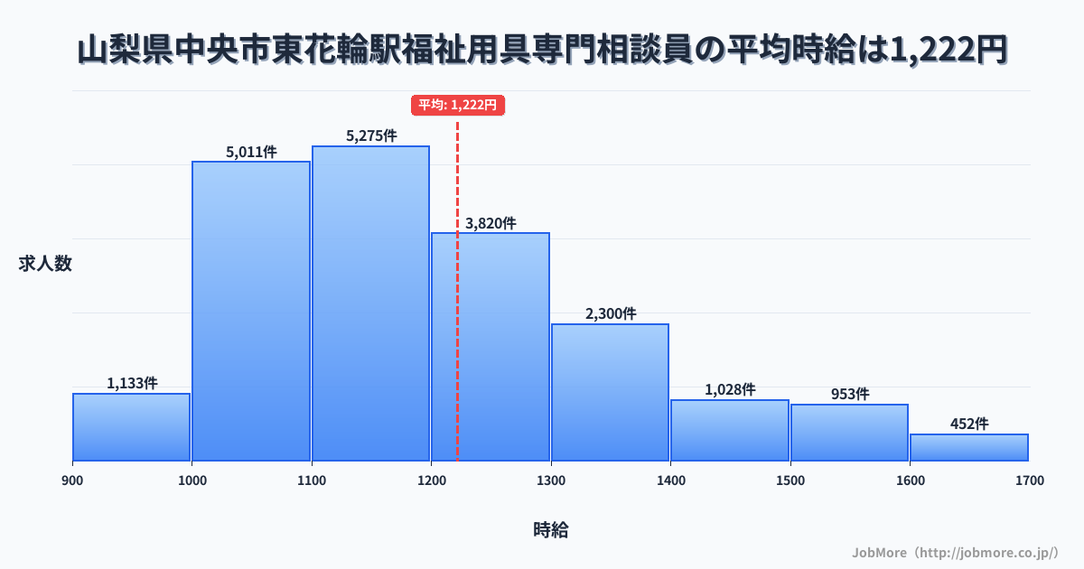 山梨県中央市東花輪駅周辺の福祉用具専門相談員の平均時給は1,222円です。中央値は1,169円、最頻値は1,100円〜1,200円です。