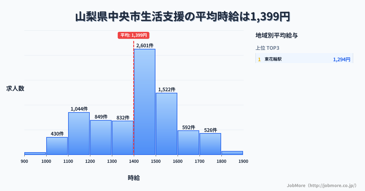 山梨県 中央市内の生活支援の平均時給は1,399円です。中央値は1,400円、最頻値は1,400円〜1,500円です。