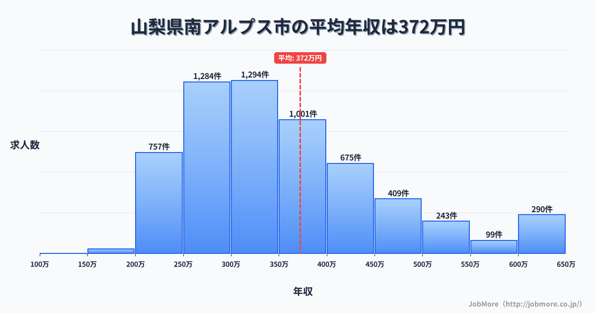 山梨県 南アルプス市内の平均年収は372万円です。中央値は338万円、最頻値は250万円〜300万円です。