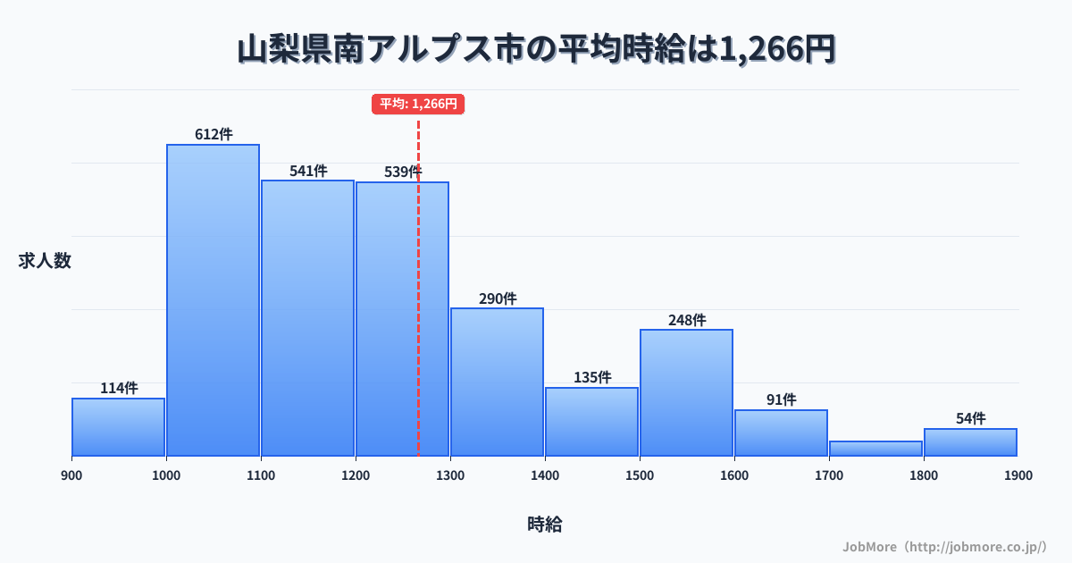 山梨県 南アルプス市内の平均時給は1,265円です。中央値は1,200円、最頻値は1,000円〜1,100円です。