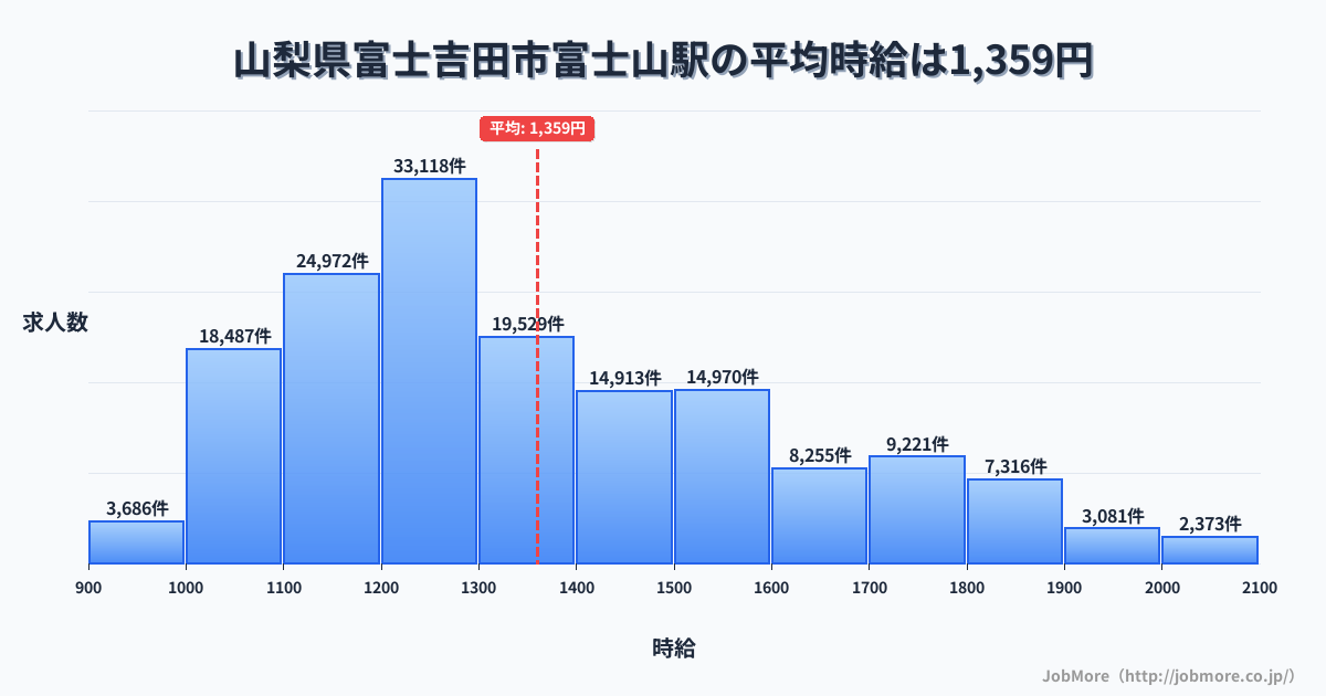 山梨県富士吉田市富士山駅周辺の平均時給は1,343円です。中央値は1,244円、最頻値は1,200円〜1,300円です。