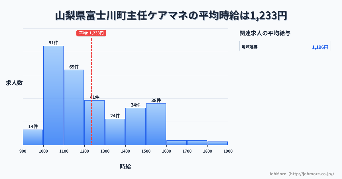 山梨県 富士川町内の主任ケアマネの平均時給は1,233円です。中央値は1,165円、最頻値は1,000円〜1,100円です。