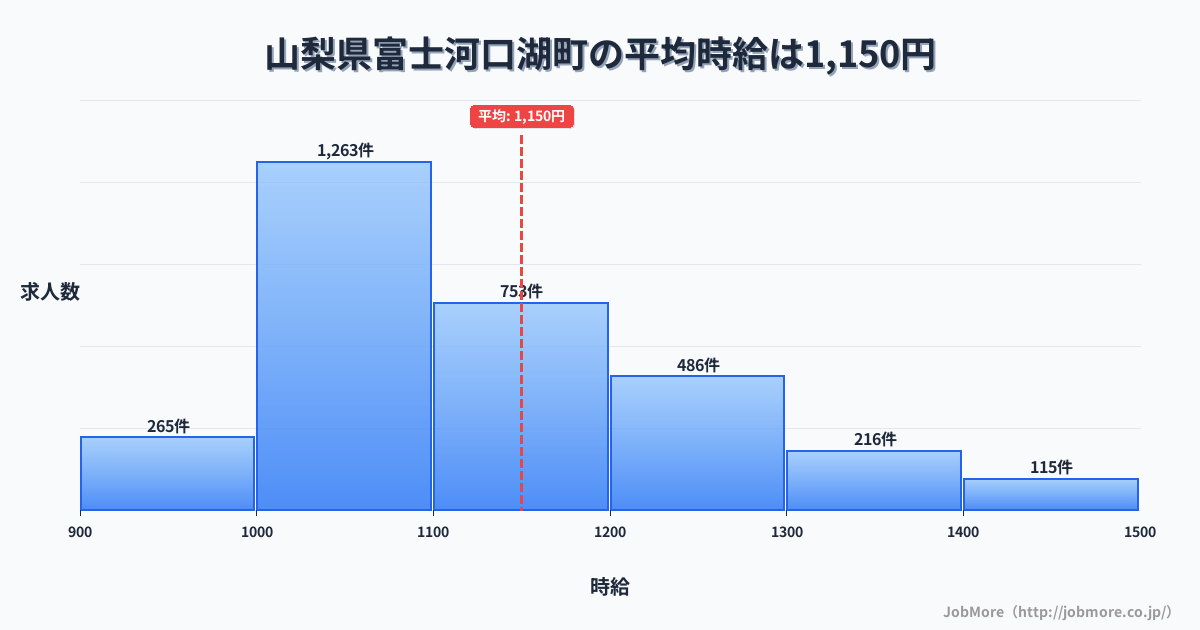 山梨県 富士河口湖町内の平均時給は1,266円です。中央値は1,200円、最頻値は1,000円〜1,100円です。