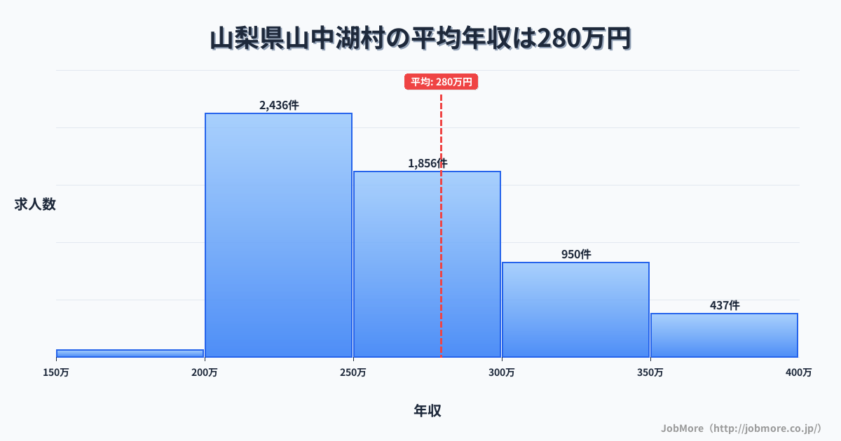 山梨県 山中湖村内の平均年収は276万円です。中央値は258万円、最頻値は200万円〜250万円です。