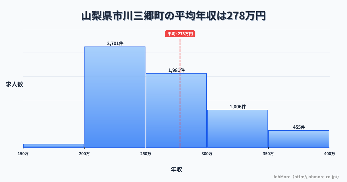 山梨県 市川三郷町内の平均年収は276万円です。中央値は258万円、最頻値は200万円〜250万円です。