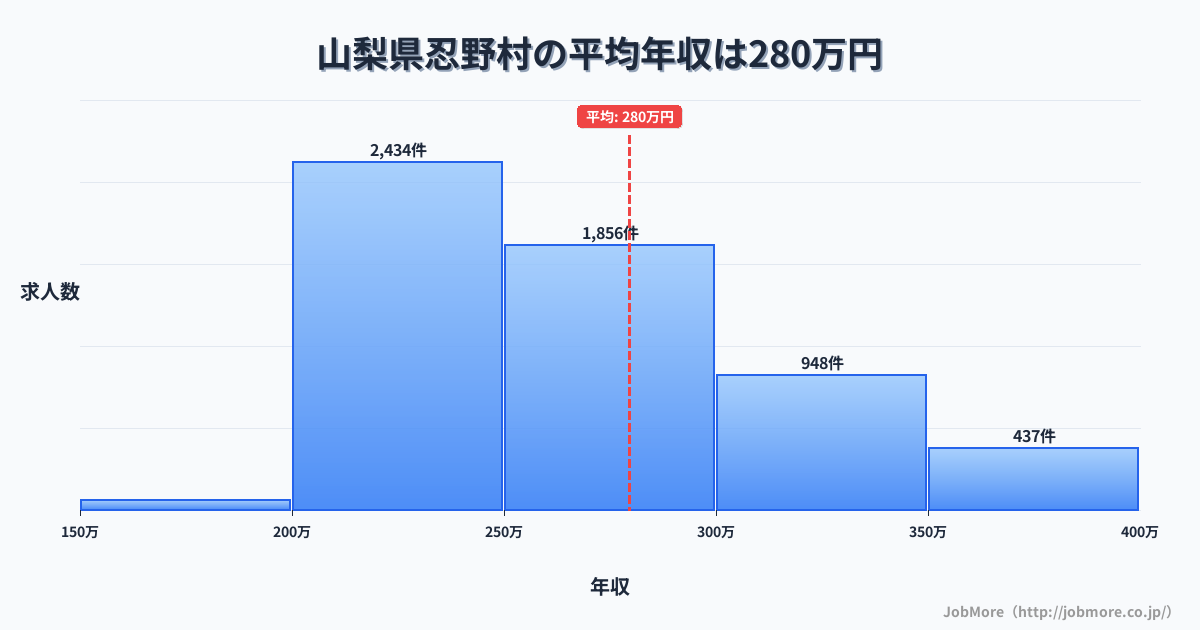 山梨県 忍野村内の平均年収は276万円です。中央値は258万円、最頻値は200万円〜250万円です。