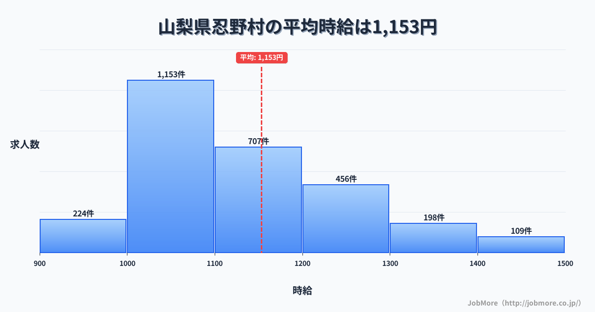 山梨県 忍野村内の平均時給は1,153円です。中央値は1,100円、最頻値は1,000円〜1,100円です。