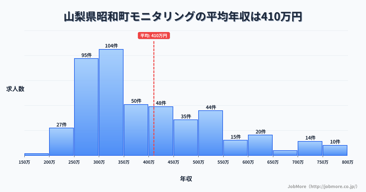 山梨県 昭和町内のモニタリングの平均年収は410万円です。中央値は360万円、最頻値は300万円〜350万円です。