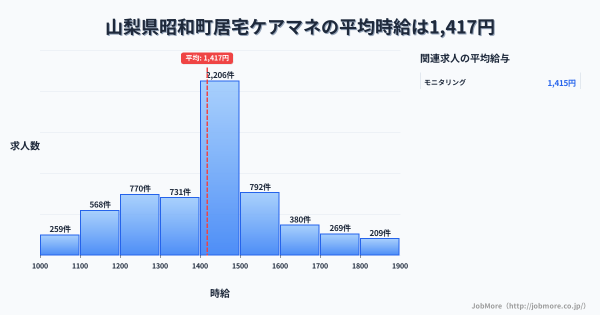 山梨県 昭和町内の居宅ケアマネの平均時給は1,417円です。中央値は1,400円、最頻値は1,400円〜1,500円です。