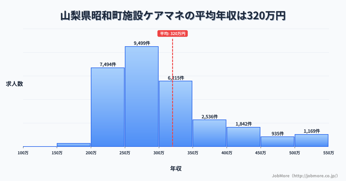 山梨県 昭和町内の施設ケアマネの平均年収は320万円です。中央値は287万円、最頻値は250万円〜300万円です。
