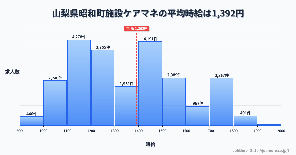 山梨県 昭和町内の施設ケアマネの平均時給は1,392円です。中央値は1,344円、最頻値は1,100円〜1,200円です。