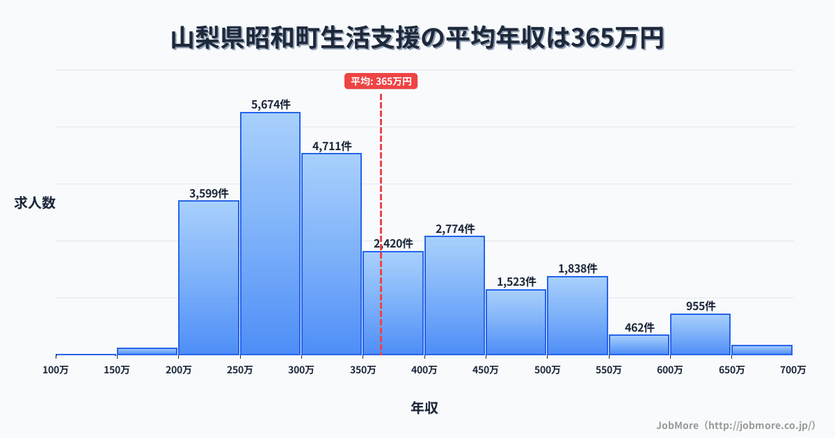 山梨県 昭和町内の生活支援の平均年収は365万円です。中央値は321万円、最頻値は250万円〜300万円です。