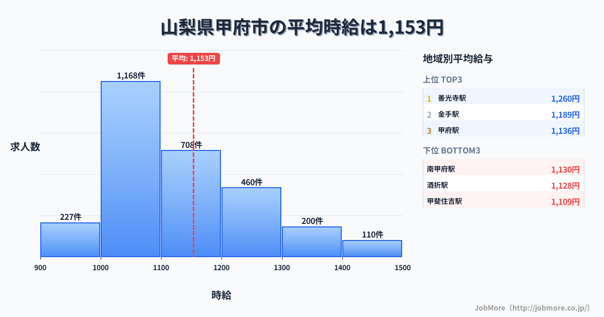 山梨県 甲府市内の平均時給は1,265円です。中央値は1,199円、最頻値は1,000円〜1,100円です。