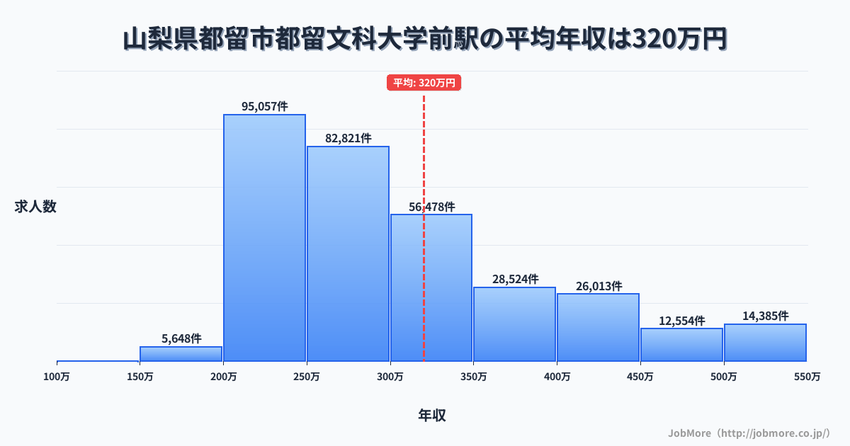 山梨県都留市都留文科大学前駅周辺の平均年収は287万円です。中央値は271万円、最頻値は200万円〜250万円です。