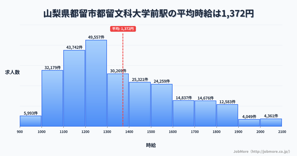 山梨県都留市都留文科大学前駅周辺の平均時給は1,219円です。中央値は1,165円、最頻値は1,100円〜1,200円です。