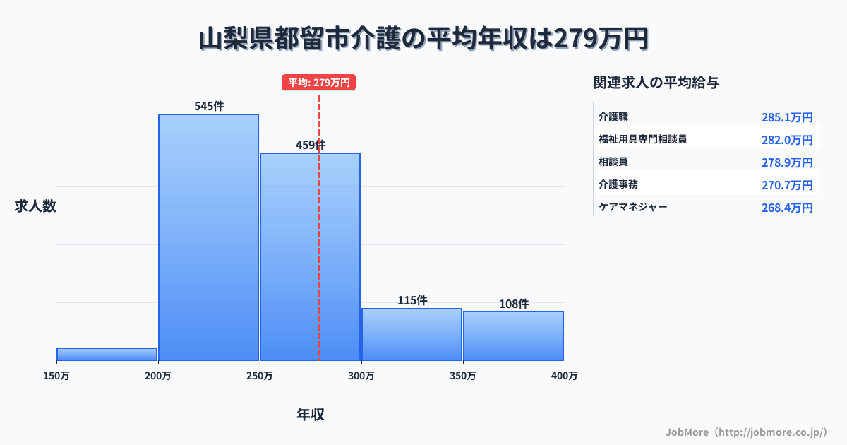 山梨県都留市都留市駅周辺の介護の平均年収は279万円です。中央値は257万円、最頻値は200万円〜250万円です。