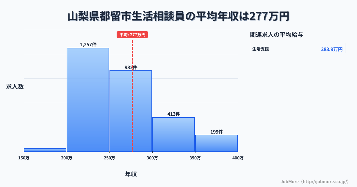 山梨県都留市都留市駅周辺の生活相談員の平均年収は276万円です。中央値は257万円、最頻値は200万円〜250万円です。