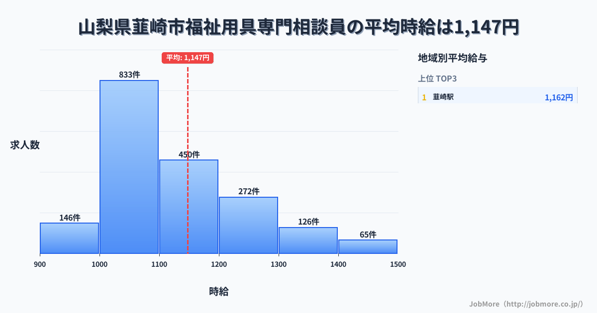 山梨県 韮崎市内の福祉用具専門相談員の平均時給は1,148円です。中央値は1,099円、最頻値は1,000円〜1,100円です。