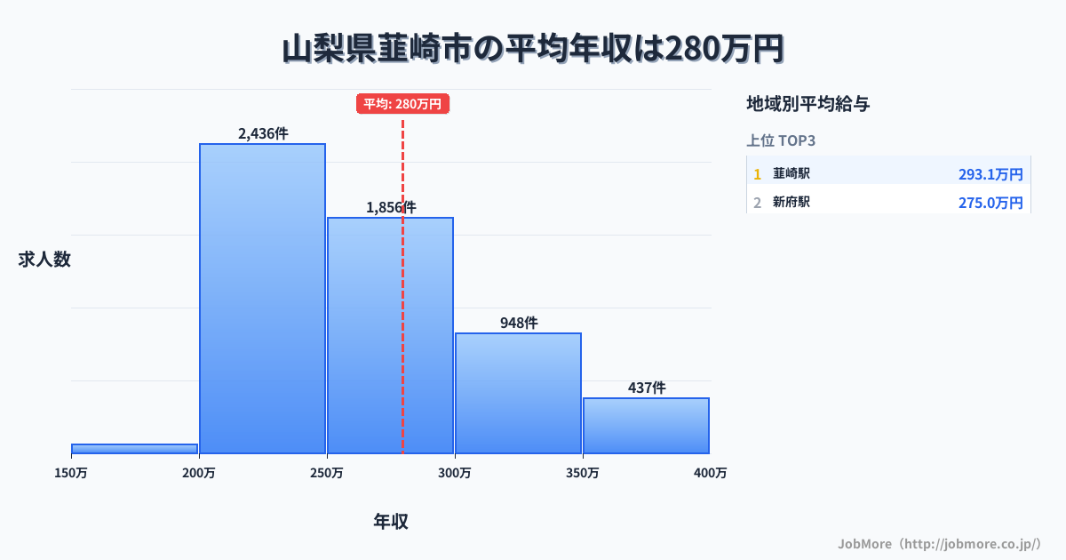 山梨県 韮崎市内の平均年収は279万円です。中央値は261万円、最頻値は200万円〜250万円です。