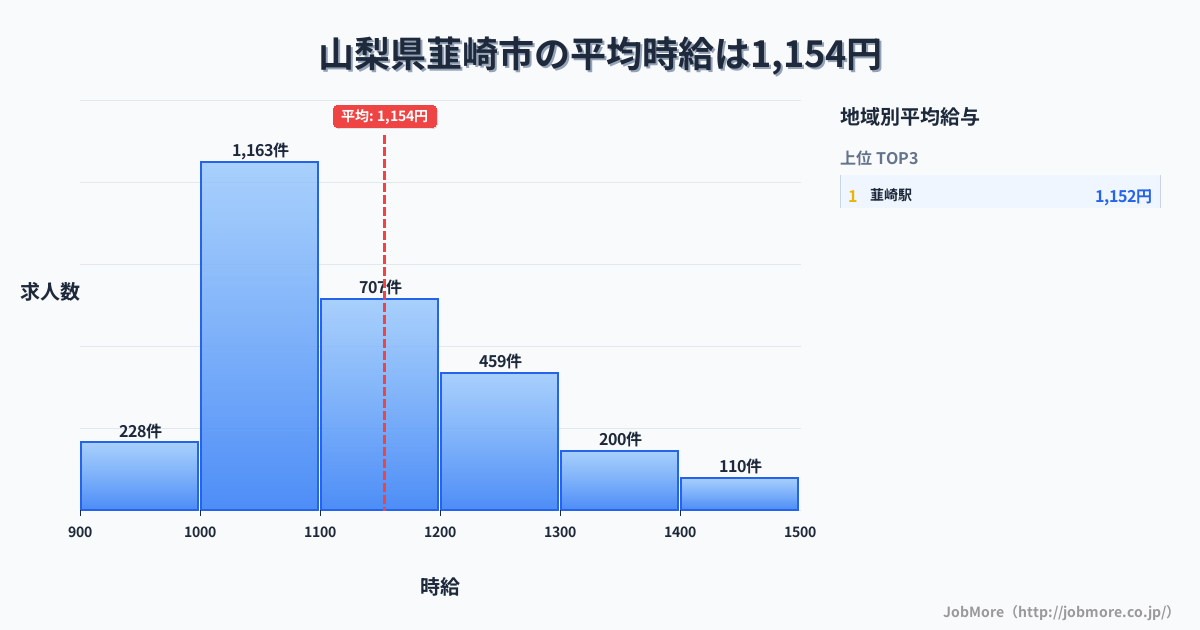 山梨県 韮崎市内の平均時給は1,153円です。中央値は1,100円、最頻値は1,000円〜1,100円です。