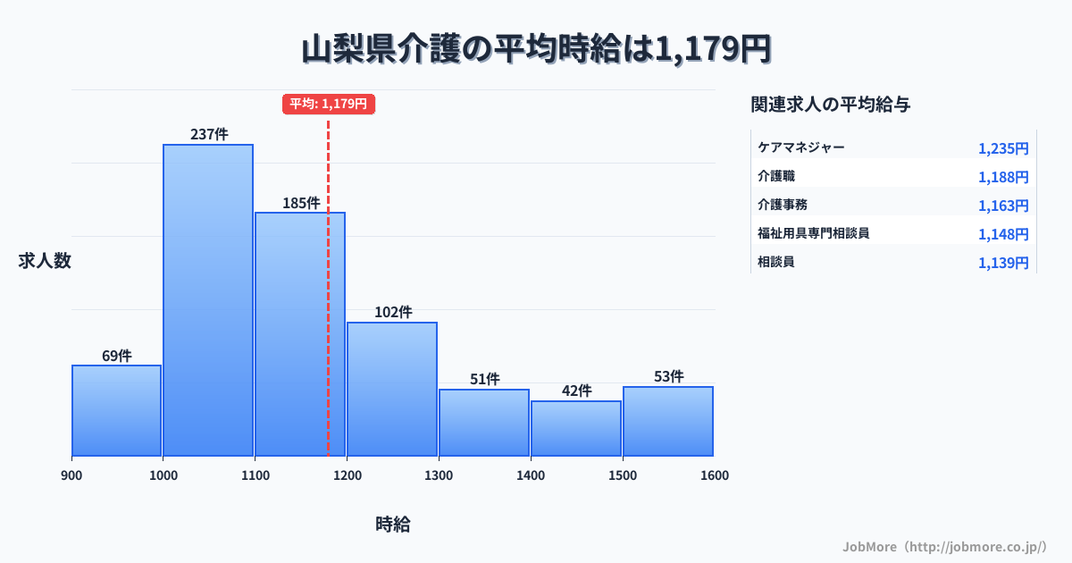 山梨県内の介護の平均時給は1,185円です。中央値は1,101円、最頻値は1,000円〜1,100円です。