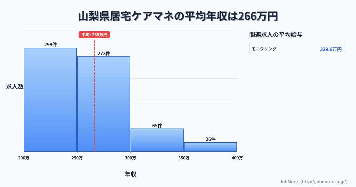 山梨県内の居宅ケアマネの平均年収は265万円です。中央値は253万円、最頻値は200万円〜250万円です。