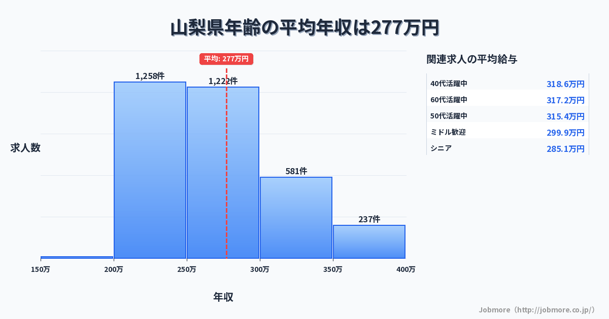 山梨県内の年齢の平均年収は276万円です。中央値は264万円、最頻値は200万円〜250万円です。