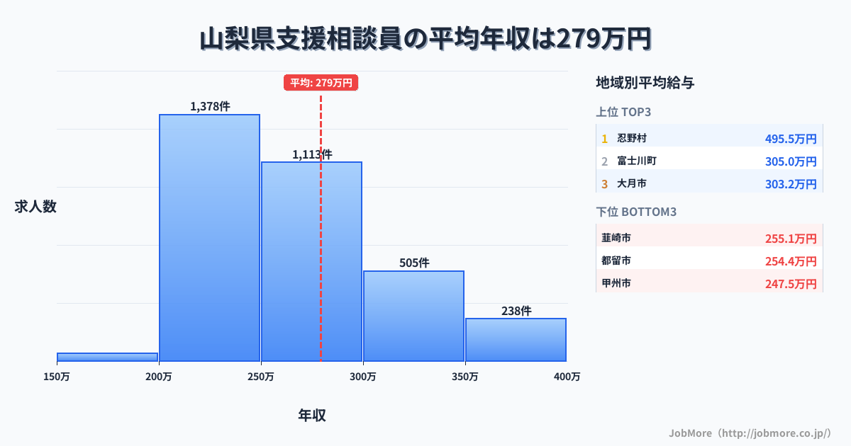山梨県内の支援相談員の平均年収は281万円です。中央値は261万円、最頻値は200万円〜250万円です。