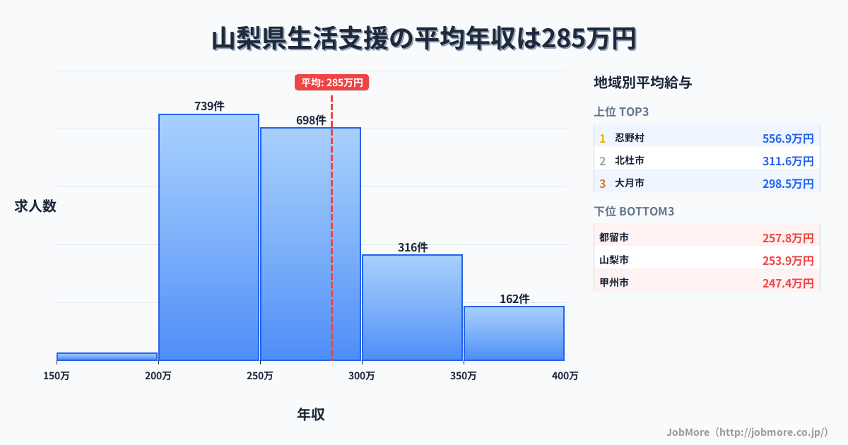 山梨県内の生活支援の平均年収は285万円です。中央値は265万円、最頻値は200万円〜250万円です。