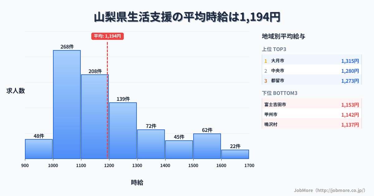 山梨県内の生活支援の平均時給は1,194円です。中央値は1,115円、最頻値は1,000円〜1,100円です。