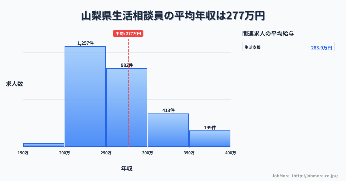 山梨県内の生活相談員の平均年収は276万円です。中央値は257万円、最頻値は200万円〜250万円です。