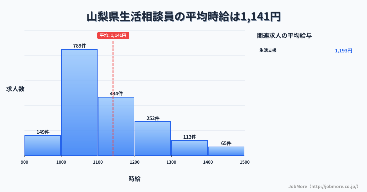 山梨県内の生活相談員の平均時給は1,141円です。中央値は1,098円、最頻値は1,000円〜1,100円です。